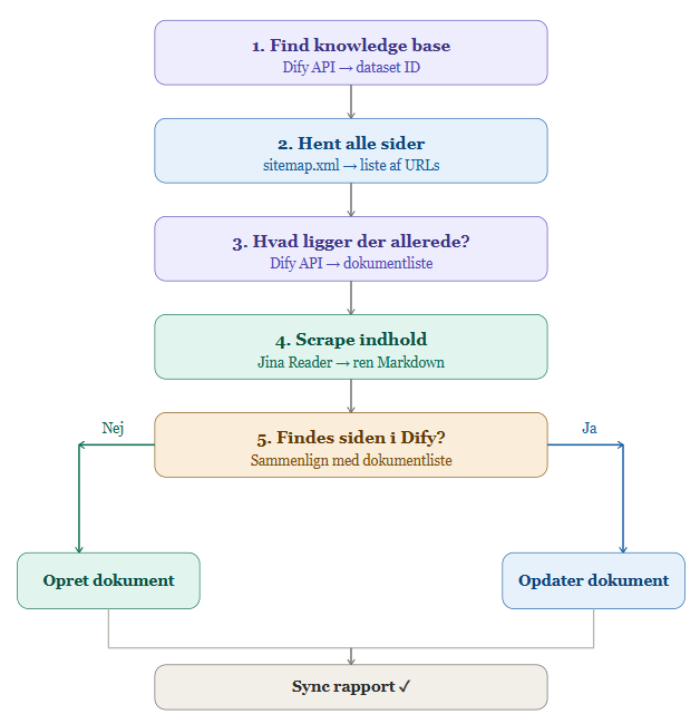 Workflow diagram